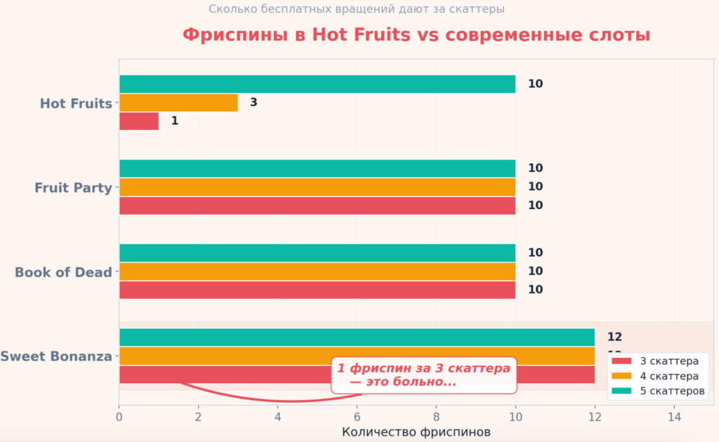 hot fruits фриспины